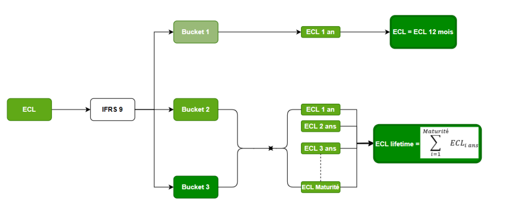 bucket IFRS 9